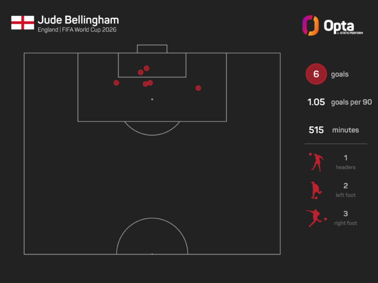 Bellingham Responds to Tuchel’s Criticism After England’s Win Over Norway