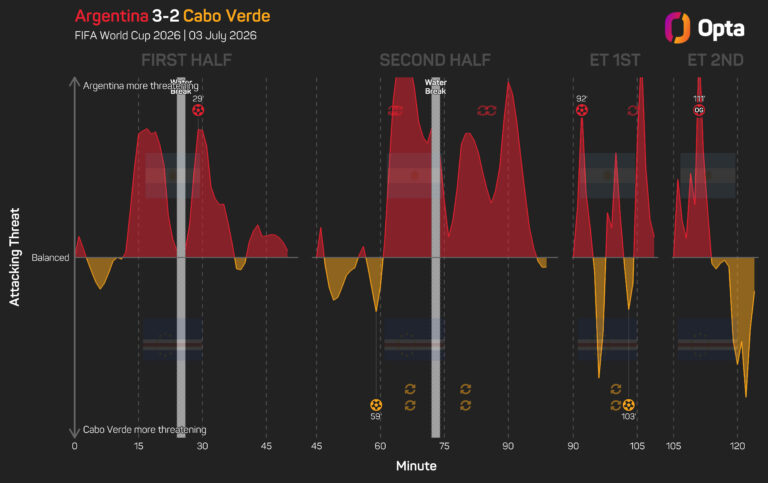 Cape Verde's Fight Ends in 3-2 Loss to Argentina in Knockout Stage