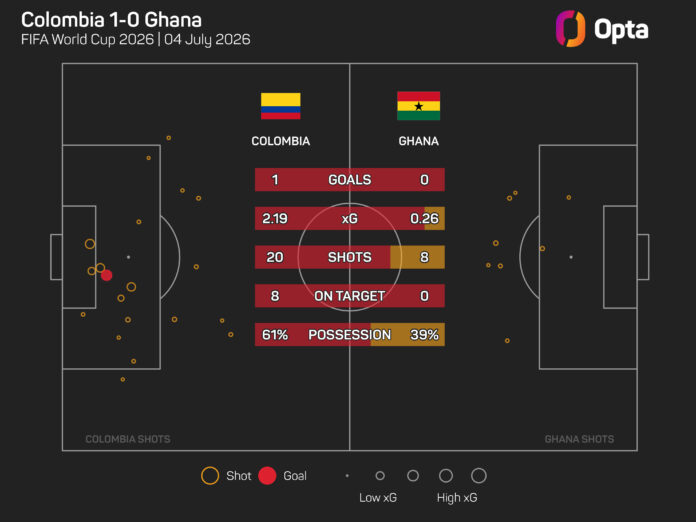 Colombia Advance Past Ghana as Arias Optimistic for Final Dream