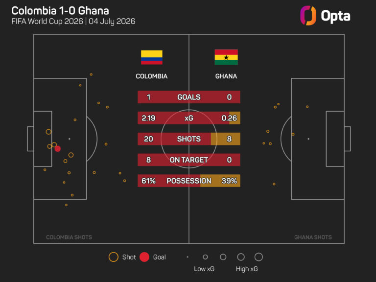 Colombia Advance Past Ghana as Arias Optimistic for Final Dream