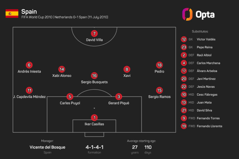 De la Fuente Rates Spain's Midfield Close to 2010 World Cup Class