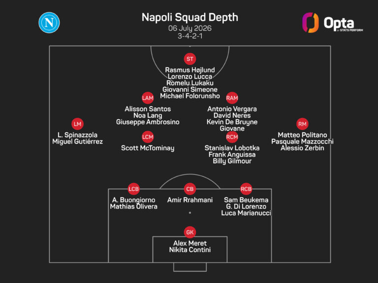 Napoli President De Laurentiis: Squad Trim Needed Before Signings