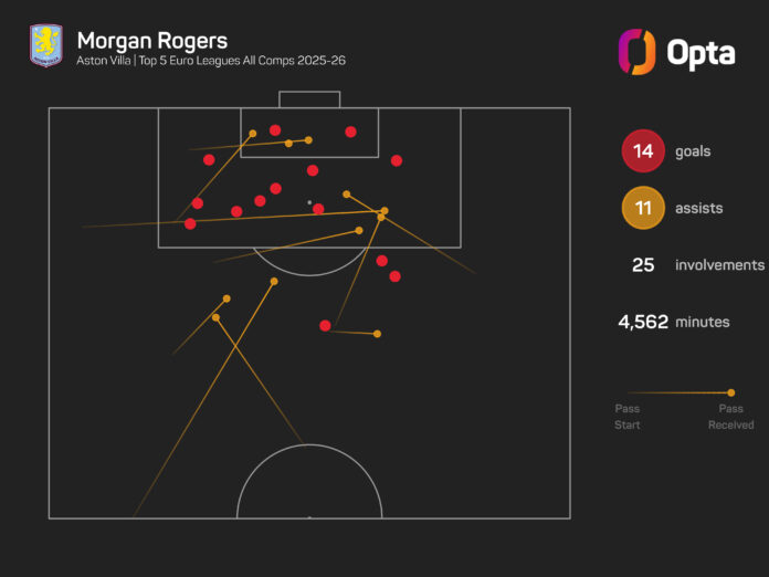 Rogers Questions £130m Villa Price Tag Amid Arsenal Interest