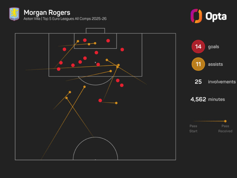 Rogers Questions £130m Villa Price Tag Amid Arsenal Interest