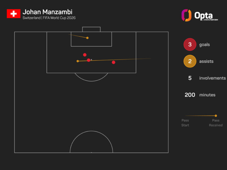 Switzerland Without Manzambi for Quarter-Final Against Argentina