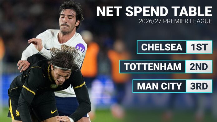 Chelsea and Tottenham Lead Premier League's 26/27 Net Spend Table