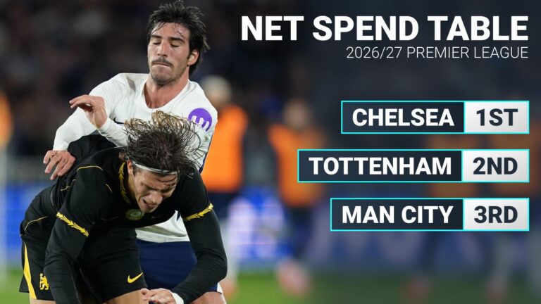 Chelsea and Tottenham Lead Premier League's 26/27 Net Spend Table