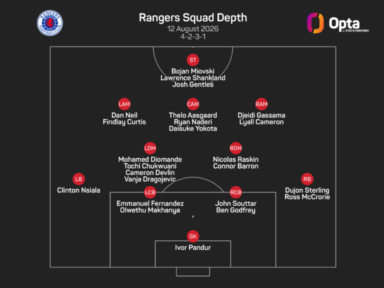 Rangers ‘Playing with Fire’ Amid Defensive Injury Crisis, McInnes Warns