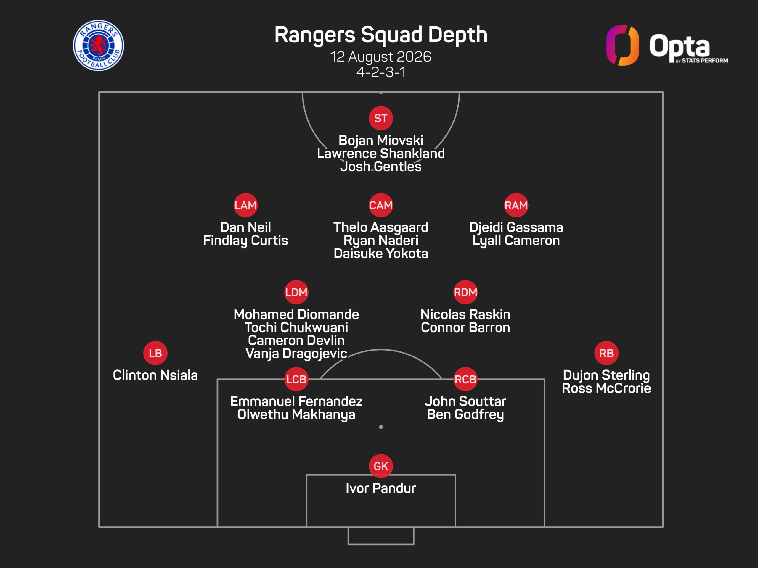 Rangers ‘Playing with Fire’ Amid Defensive Injury Crisis, McInnes Warns