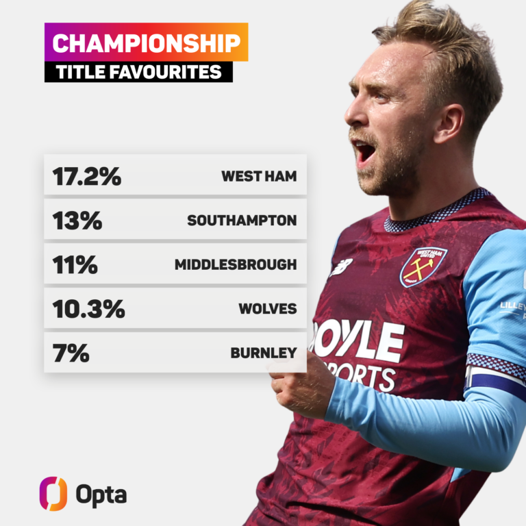 West Ham Favoured for Quick Premier League Return After Relegation